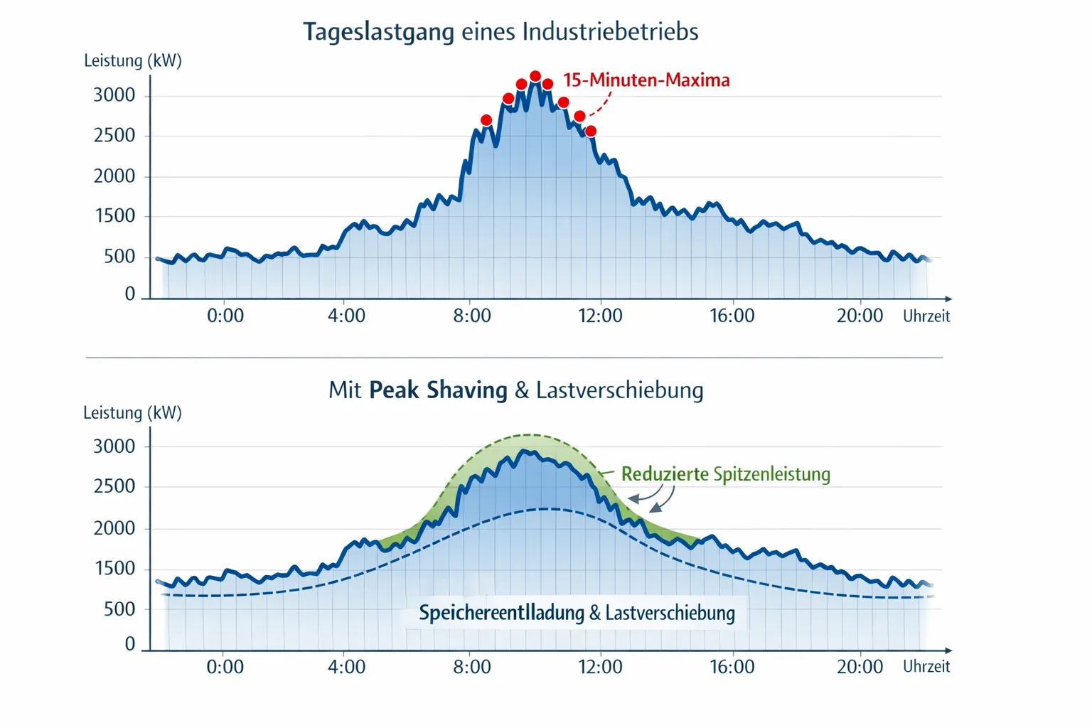 Tageslastgang eines Industriebetriebs mit markierten 15‑Minuten‑Maxima, darunter ein zweites Profil mit aktivem Peak Shaving durch Speicherentladung und Lastverschiebung, sichtbare Reduktion der höchsten Viertelstunde um mehrere hundert kW.