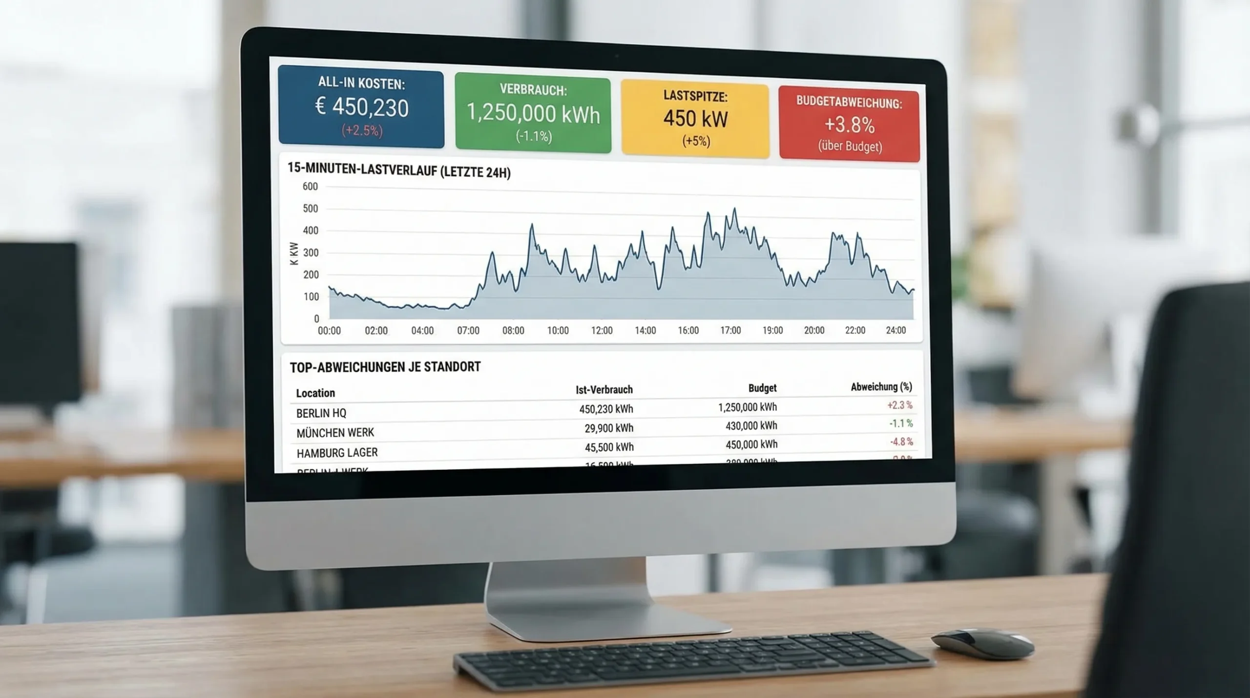 Beispiel eines Management-Dashboards für Energie-Controlling: Kacheln für All-in Kosten, Verbrauch, Lastspitze und Budgetabweichung, darunter eine Zeitreihe der 15-Minuten-Last und eine Tabelle mit Top-Abweichungen je Standort.
